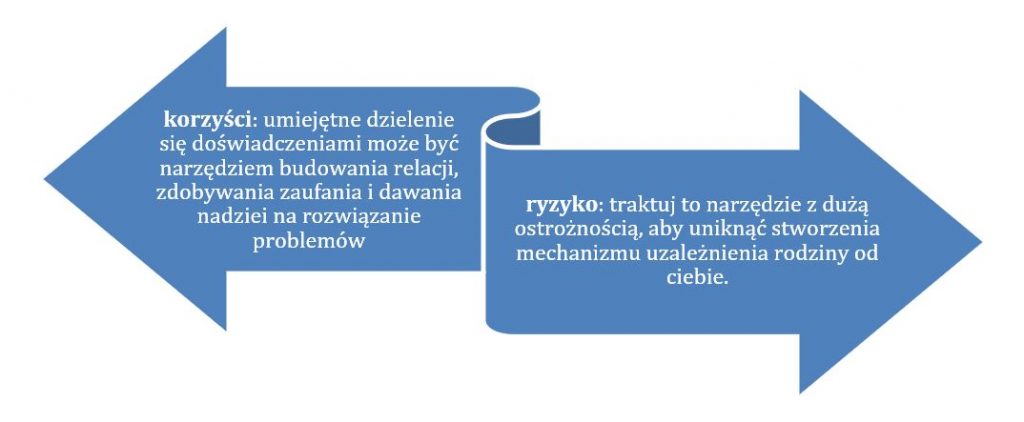 Ujawnianie informacji o sobie